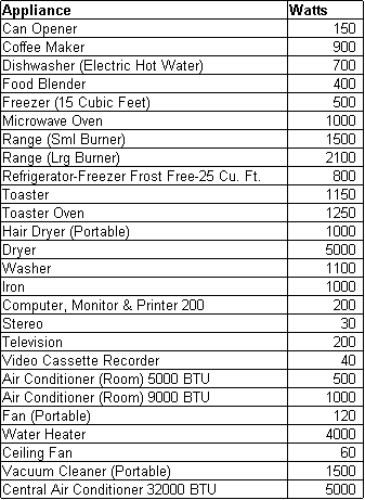 https://my.phasethree.com/watson-mgmt/wp-content/uploads/sites/78/2019/10/wattage-chart.gif